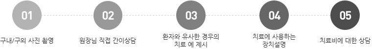 1. 치료시기의 결정, 2. 환자와 유사한 경우의 치료 예 제시, 3. 치료에 사용하는 장치 설명, 4. 치료의 순서 설명, 5. 치료기간의 설명, 6. 검사내용의 설명, 7. 치료비에 대한 상담