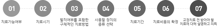 치료가능여부, 치료시기, 발치여부를 포함한 구체적인 치료방법, 사용할 장치의 종류 선택, 치료기간, 치료비용의 확정, 교정치료 전 받아야 할 치료에 대해 설명하고 의뢰